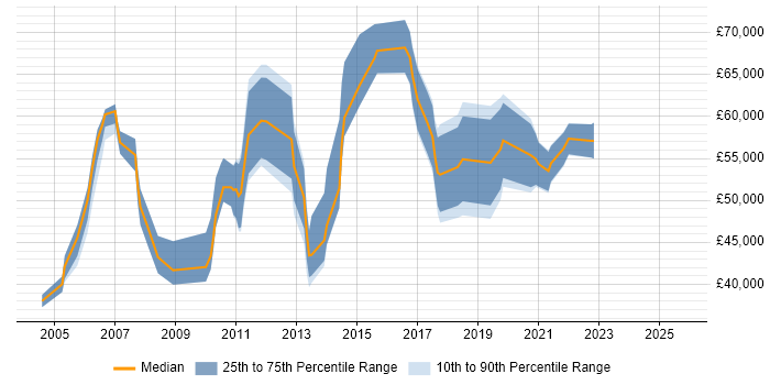 Salary distribution trend for Sales Operations Manager job vacancies in London Salary distribution trend for Sales Operations Manager job vacancies in London