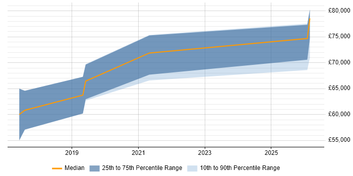 Salary distribution trend for Salesforce Commerce Cloud Analyst job vacancies in London