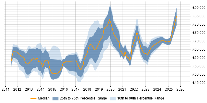 Salary distribution trend for Salesforce Engineer job vacancies in London