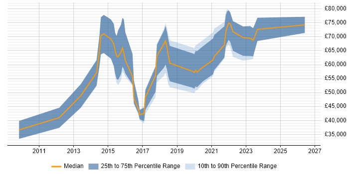 Salary distribution trend for Salesforce Executive job vacancies in London