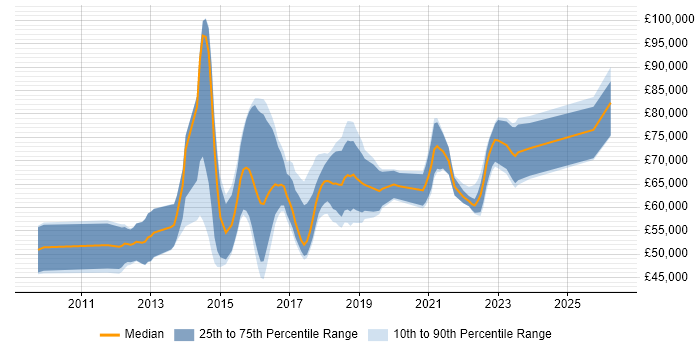 Salary distribution trend for Salesforce Functional Consultant job vacancies in London