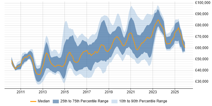 Salary distribution trend for jobs in London citing Salesforce Marketing Cloud