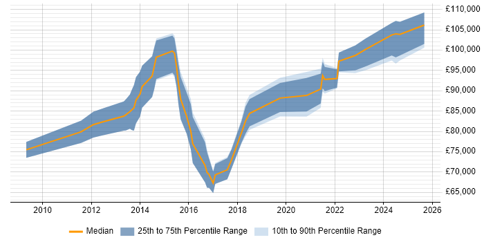 Salary distribution trend for Salesforce Programme Manager job vacancies in London