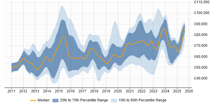 Salary distribution trend for jobs in London citing Salesforce Service Cloud