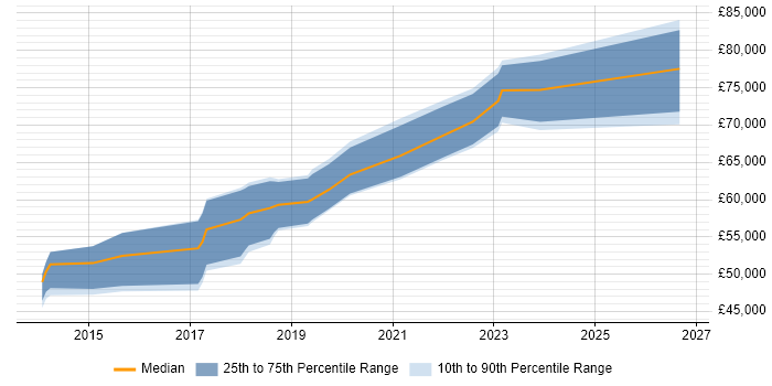 Salary distribution trend for Salesforce Software Engineer job vacancies in London