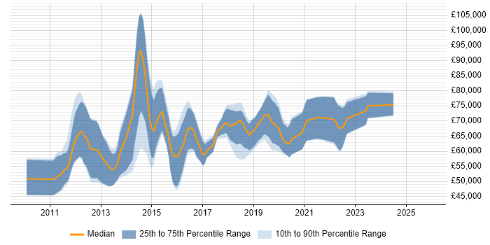 Salary distribution trend for Salesforce Technical Consultant job vacancies in London
