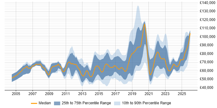 Salary distribution trend for jobs in London citing SAML