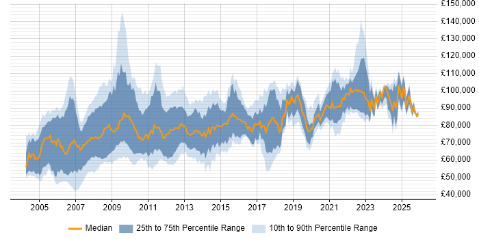 Salary distribution trend for SAP Architect job vacancies in London