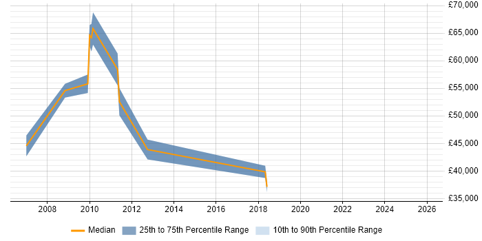 Salary distribution trend for SAP Automation Tester job vacancies in London