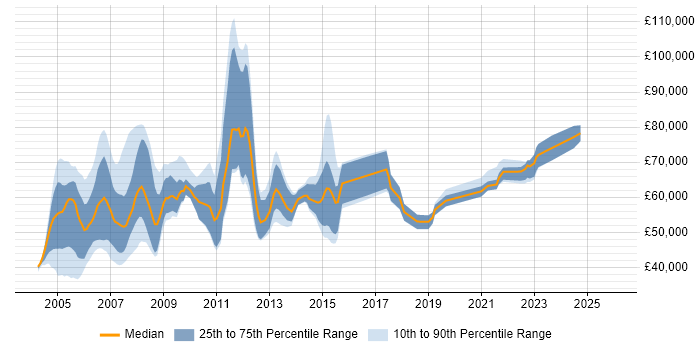 Salary distribution trend for SAP Basis Consultant job vacancies in London