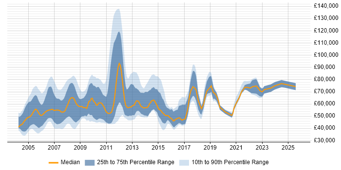 Salary distribution trend for jobs in London citing SAP Basis
