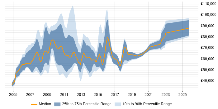 Salary distribution trend for SAP BI Consultant job vacancies in London