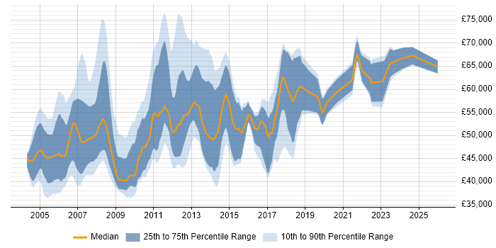 Salary distribution trend for SAP Business Analyst job vacancies in London