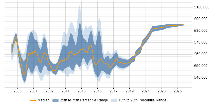 Salary distribution trend for SAP Business Consultant job vacancies in London
