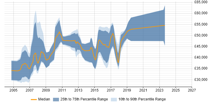 Salary distribution trend for SAP Business One Consultant job vacancies in London