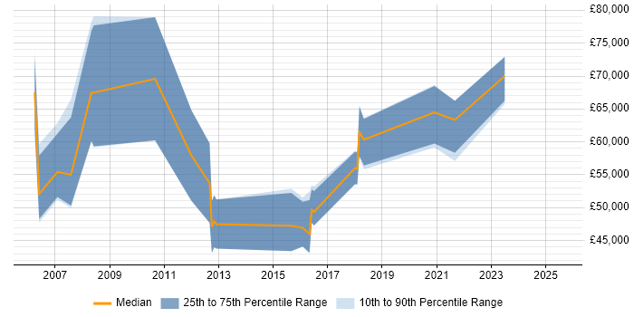 Salary distribution trend for SAP Business One Manager job vacancies in London Salary distribution trend for SAP Business One Manager job vacancies in London