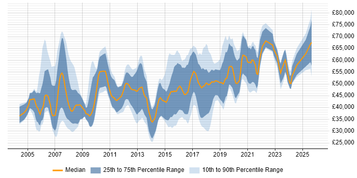 Salary distribution trend for jobs in London citing SAP Business One