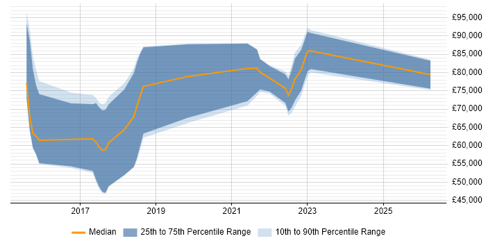 Salary distribution trend for jobs in London citing SAP CAR