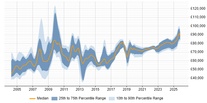 Salary distribution trend for jobs in London citing SAP Certification