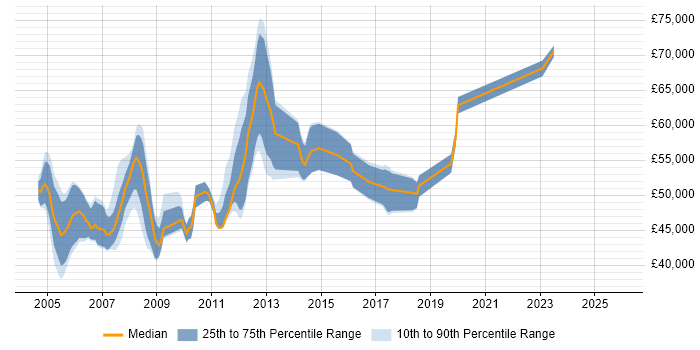 Salary distribution trend for SAP CO Business Analyst job vacancies in London