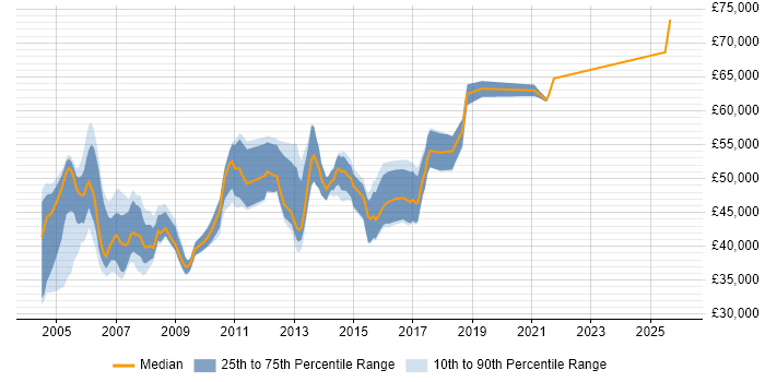 Salary distribution trend for SAP CO Support job vacancies in London