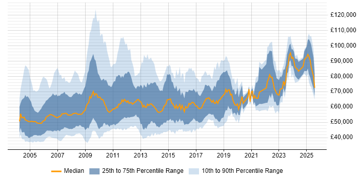 Salary distribution trend for jobs in London citing SAP CO Salary distribution trend for jobs in London citing SAP CO