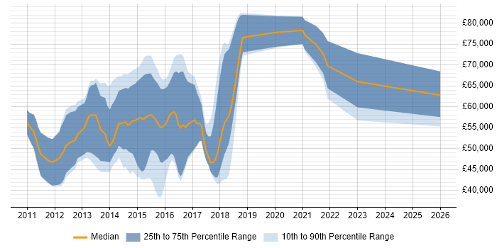 Salary distribution trend for SAP Commerce Cloud Developer job vacancies in London