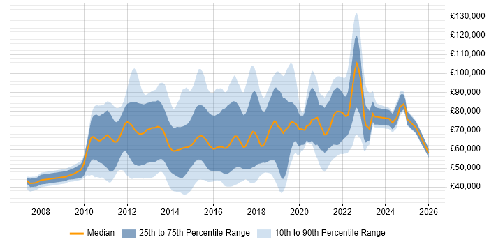 Salary distribution trend for jobs in London citing SAP Commerce Cloud