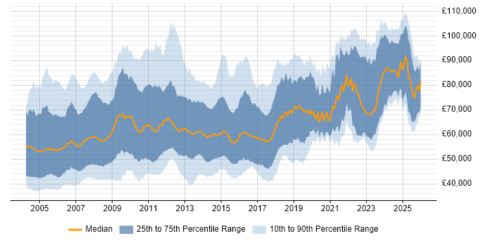 Salary distribution trend for SAP Consultant job vacancies in London
