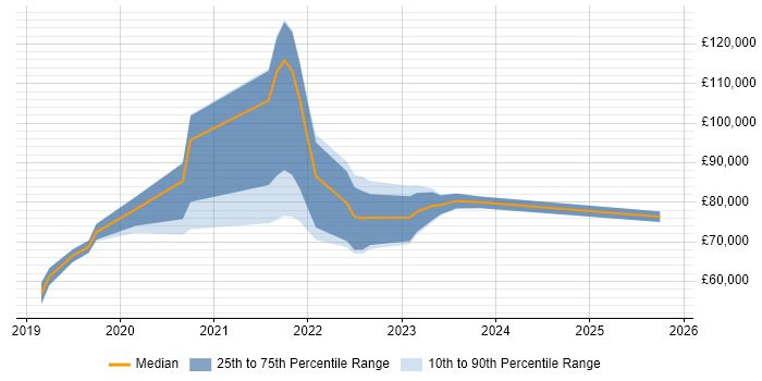 Salary distribution trend for jobs in London citing SAP CX