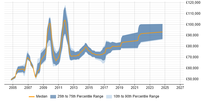 Salary distribution trend for SAP Data Manager job vacancies in London