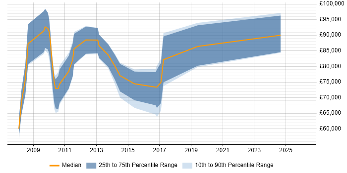 Salary distribution trend for SAP Data Migration Manager job vacancies in London