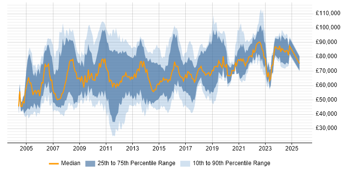 Salary distribution trend for jobs in London citing SAP ERP Salary distribution trend for jobs in London citing SAP ERP