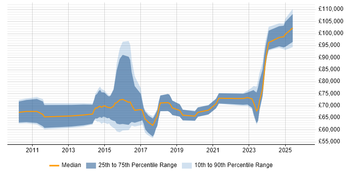 Salary distribution trend for jobs in London citing SAP EWM