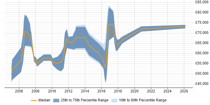 Salary distribution trend for jobs in London citing SAP FI-AR