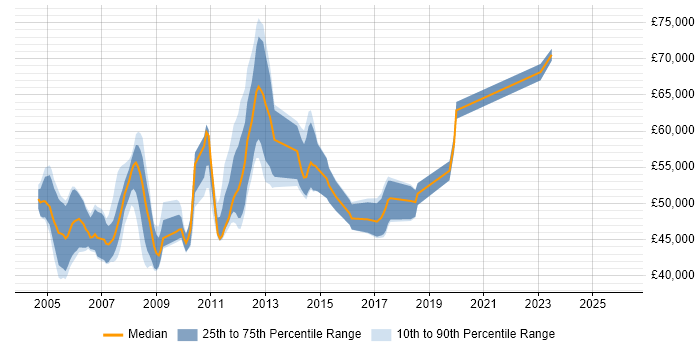 Salary distribution trend for SAP FI Business Analyst job vacancies in London