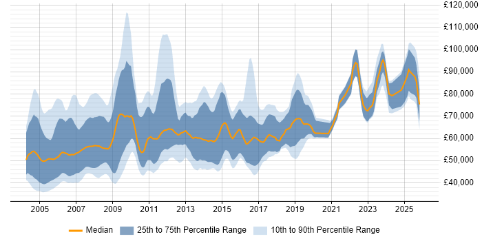 Salary distribution trend for SAP FI Consultant job vacancies in London