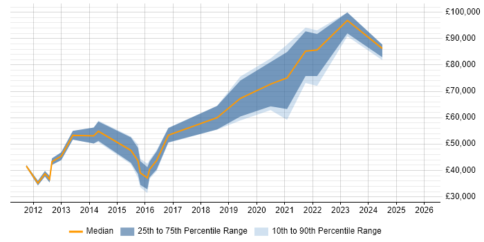 Salary distribution trend for jobs in London citing SAP Fieldglass