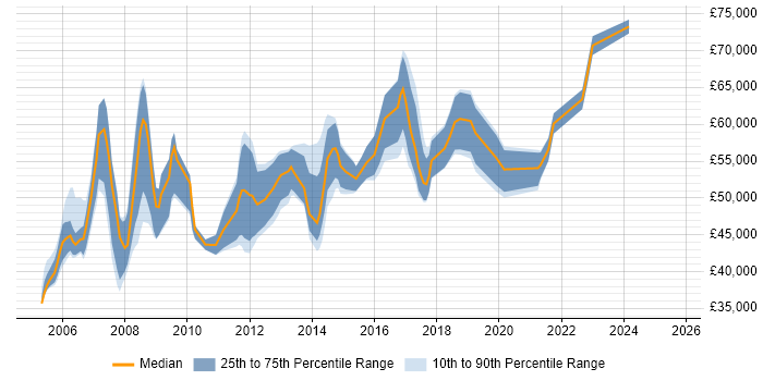 Salary distribution trend for SAP Financial Analyst job vacancies in London