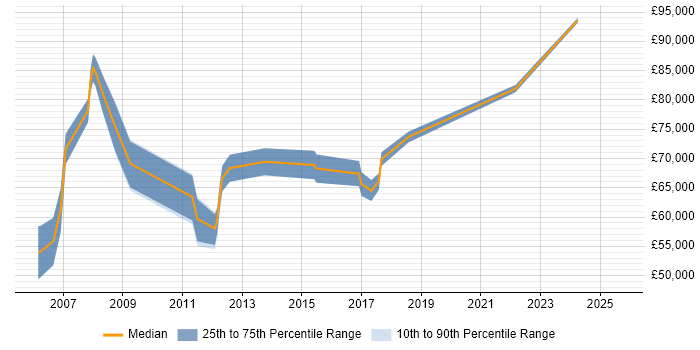 Salary distribution trend for SAP Financial Specialist job vacancies in London
