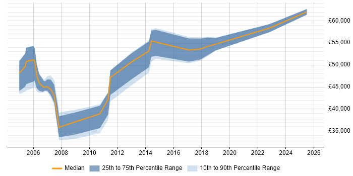 Salary distribution trend for SAP Financial Support job vacancies in London