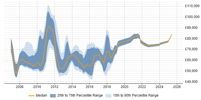 Salary distribution trend for jobs in London citing SAP GRC