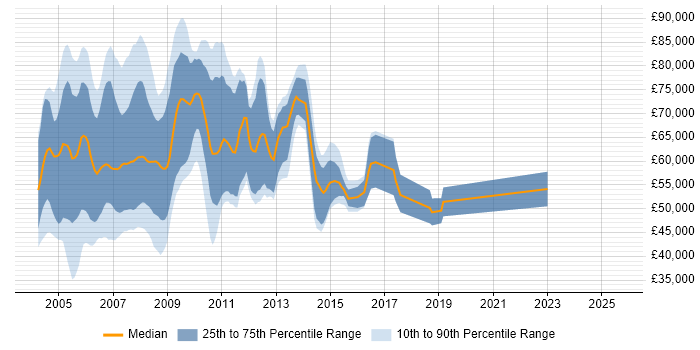 Salary distribution trend for SAP HR Consultant job vacancies in London Salary distribution trend for SAP HR Consultant job vacancies in London