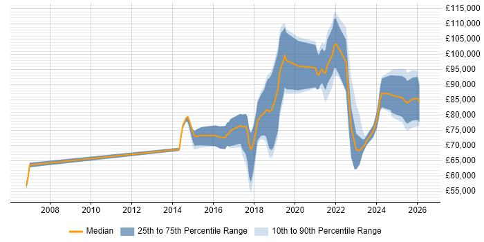Salary distribution trend for jobs in London citing SAP IBP