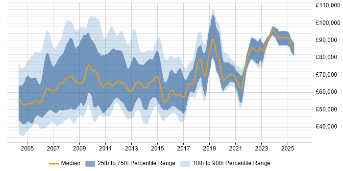 Salary distribution trend for jobs in London citing SAP Implementation