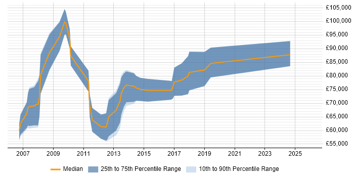 Salary distribution trend for SAP Integration Manager job vacancies in London