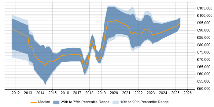 Salary distribution trend for jobs in London citing SAP MDG
