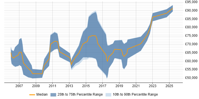 Salary distribution trend for SAP Migration Consultant job vacancies in London