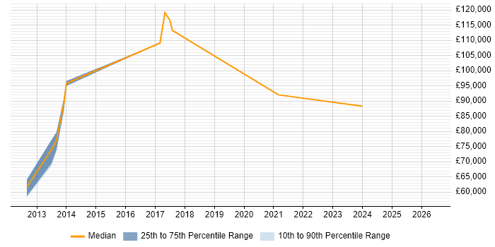 Salary distribution trend for jobs in London citing SAP MRS