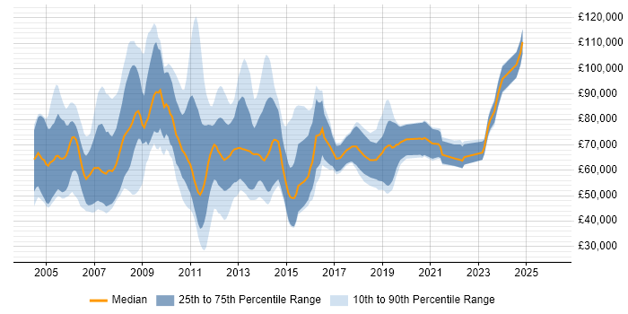 Salary distribution trend for jobs in London citing SAP Oil and Gas